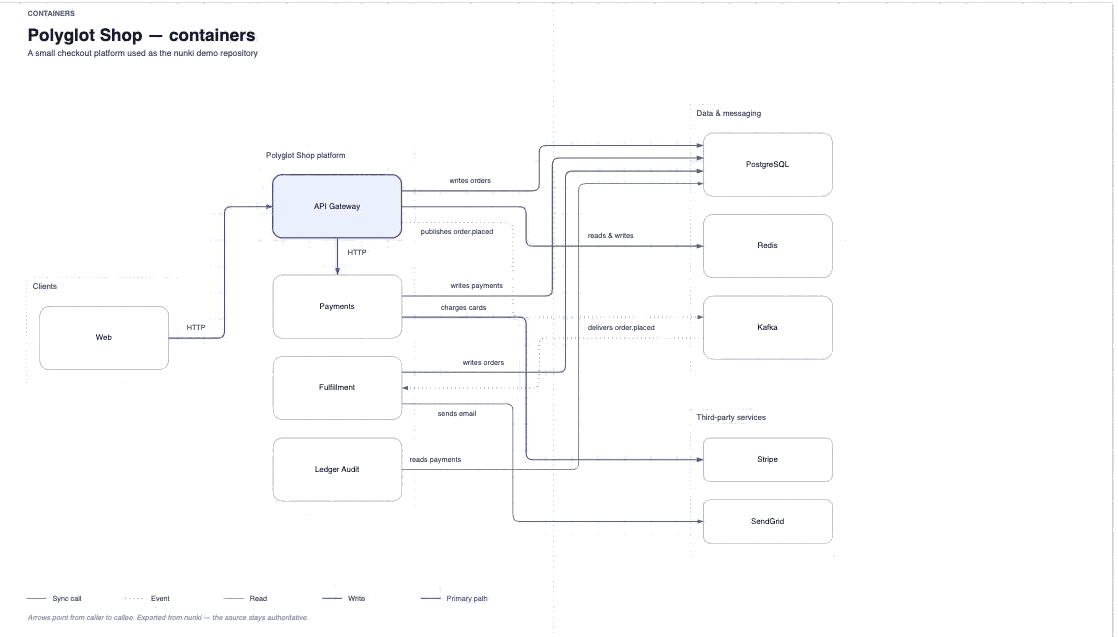 The exported containers diagram open in draw.io